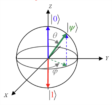 Esfera de Bloch para representar el qubit